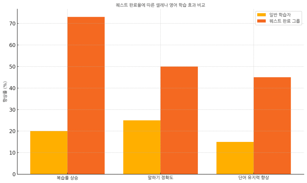 퀘스트 완료율에 따른 셀레나 영어 학습 효과 비교